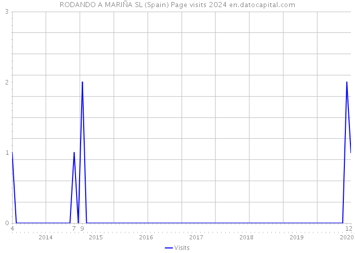 RODANDO A MARIÑA SL (Spain) Page visits 2024 