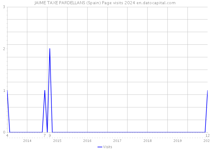 JAIME TAXE PARDELLANS (Spain) Page visits 2024 