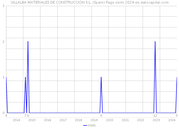 VILLALBA MATERIALES DE CONSTRUCCION S.L. (Spain) Page visits 2024 