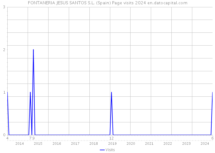 FONTANERIA JESUS SANTOS S.L. (Spain) Page visits 2024 