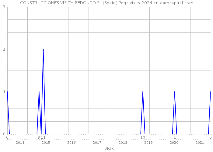 CONSTRUCCIONES VISITA REDONDO SL (Spain) Page visits 2024 