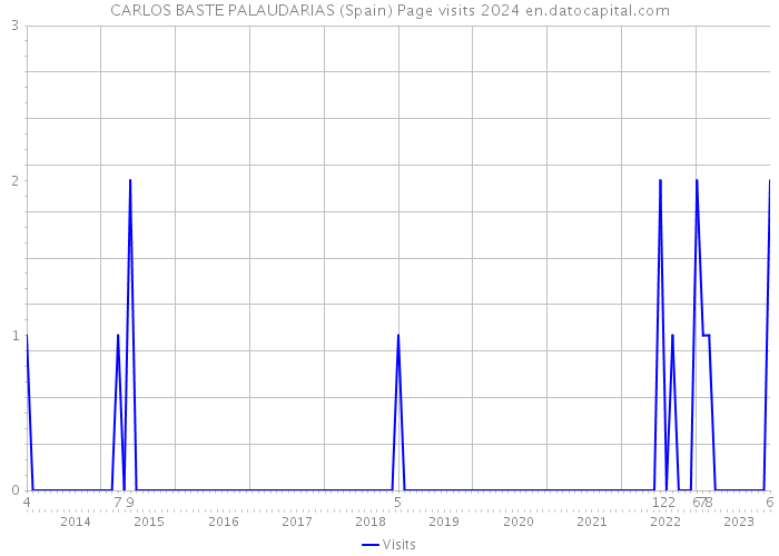 CARLOS BASTE PALAUDARIAS (Spain) Page visits 2024 