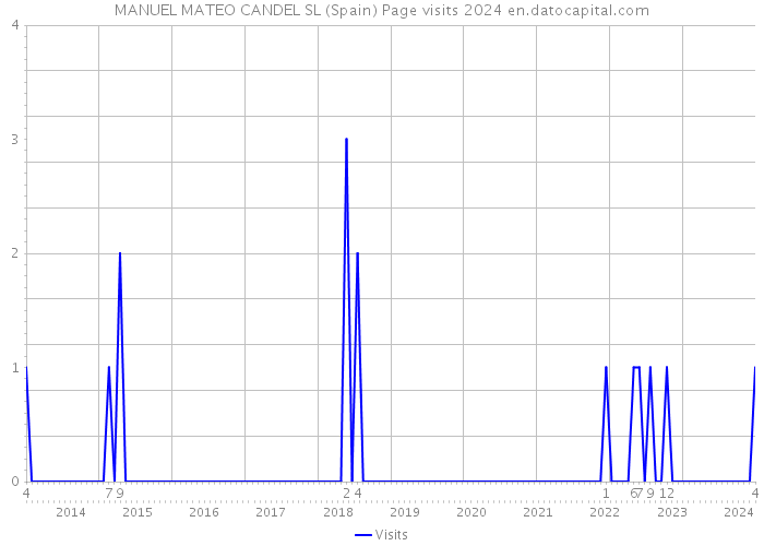 MANUEL MATEO CANDEL SL (Spain) Page visits 2024 