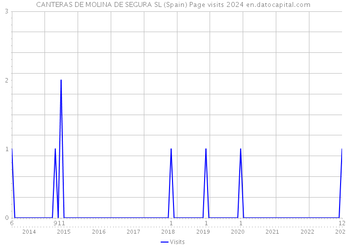 CANTERAS DE MOLINA DE SEGURA SL (Spain) Page visits 2024 