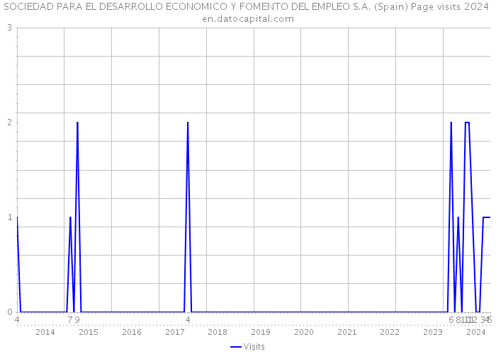 SOCIEDAD PARA EL DESARROLLO ECONOMICO Y FOMENTO DEL EMPLEO S.A. (Spain) Page visits 2024 