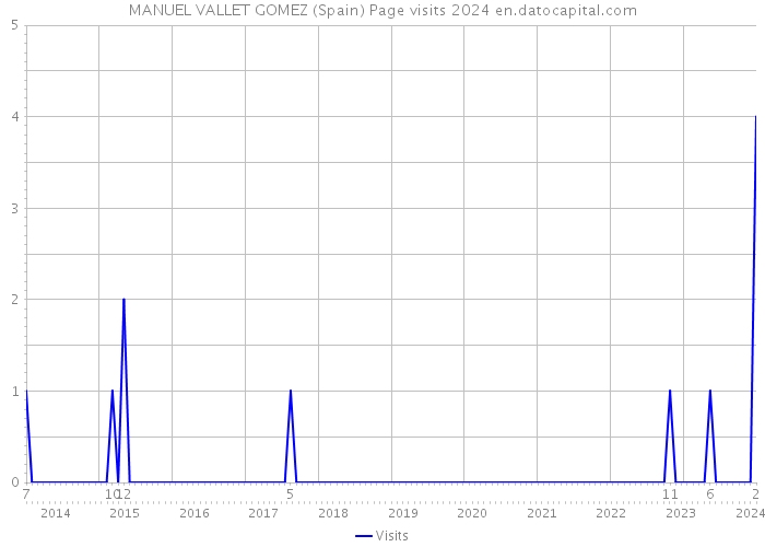 MANUEL VALLET GOMEZ (Spain) Page visits 2024 