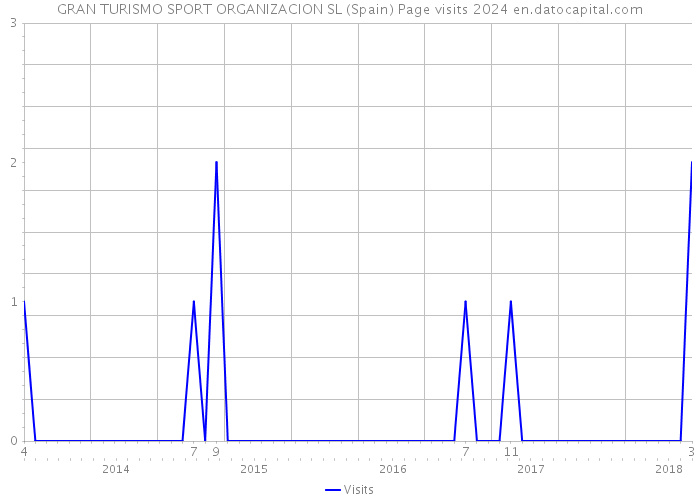 GRAN TURISMO SPORT ORGANIZACION SL (Spain) Page visits 2024 