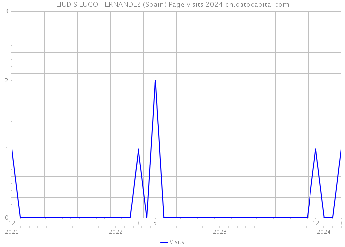 LIUDIS LUGO HERNANDEZ (Spain) Page visits 2024 