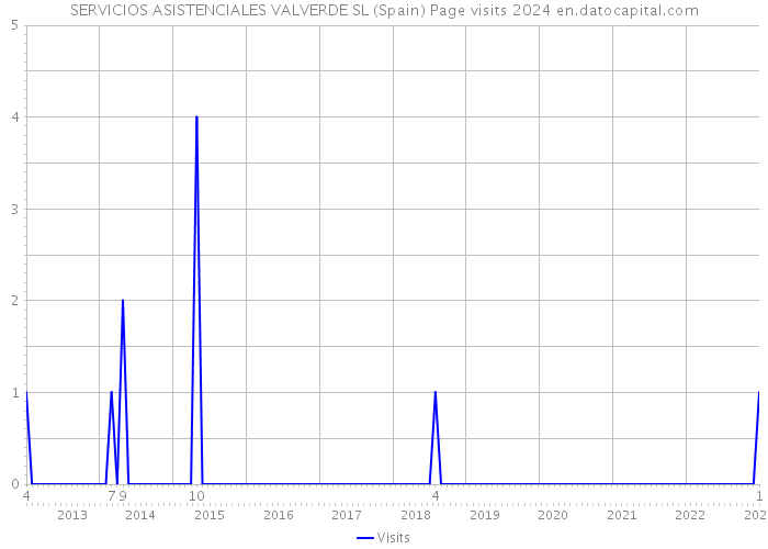 SERVICIOS ASISTENCIALES VALVERDE SL (Spain) Page visits 2024 