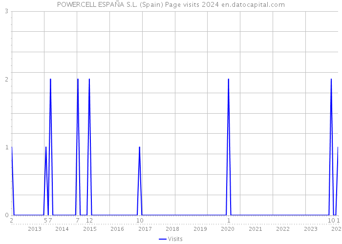 POWERCELL ESPAÑA S.L. (Spain) Page visits 2024 