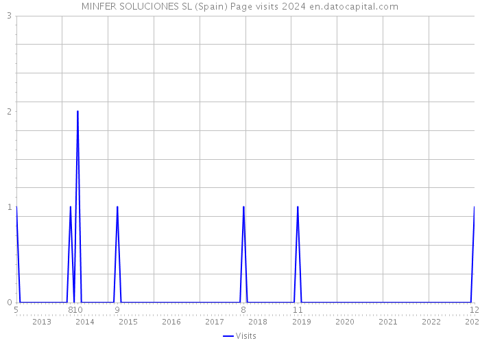 MINFER SOLUCIONES SL (Spain) Page visits 2024 