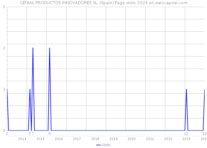 GENIAL PRODUCTOS INNOVADORES SL. (Spain) Page visits 2024 