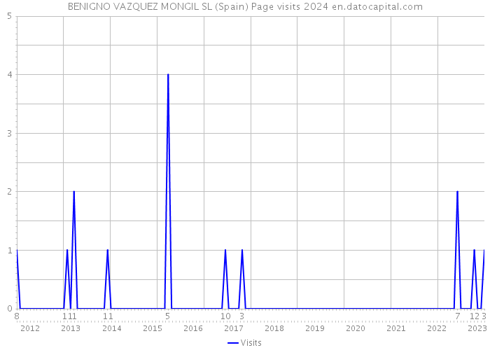 BENIGNO VAZQUEZ MONGIL SL (Spain) Page visits 2024 