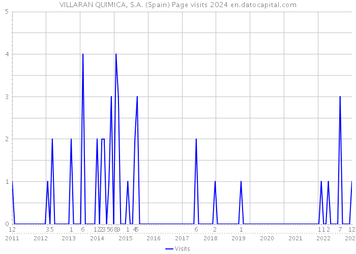 VILLARAN QUIMICA, S.A. (Spain) Page visits 2024 