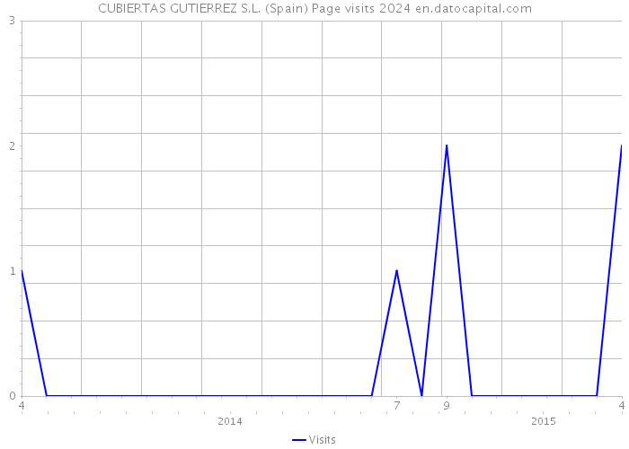 CUBIERTAS GUTIERREZ S.L. (Spain) Page visits 2024 