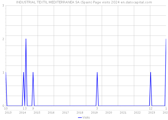INDUSTRIAL TEXTIL MEDITERRANEA SA (Spain) Page visits 2024 