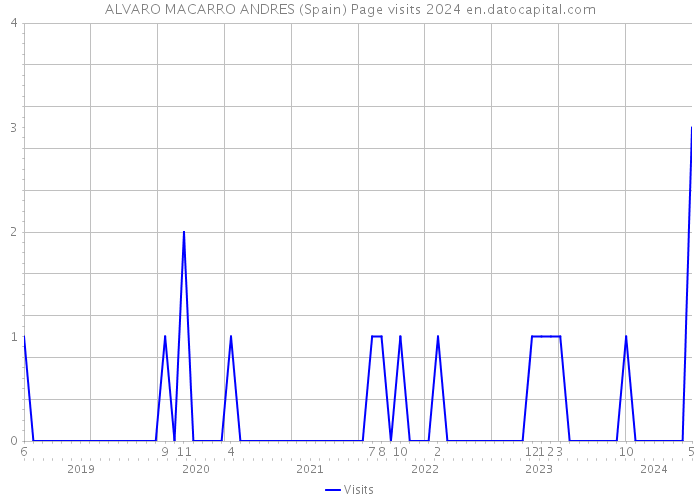 ALVARO MACARRO ANDRES (Spain) Page visits 2024 