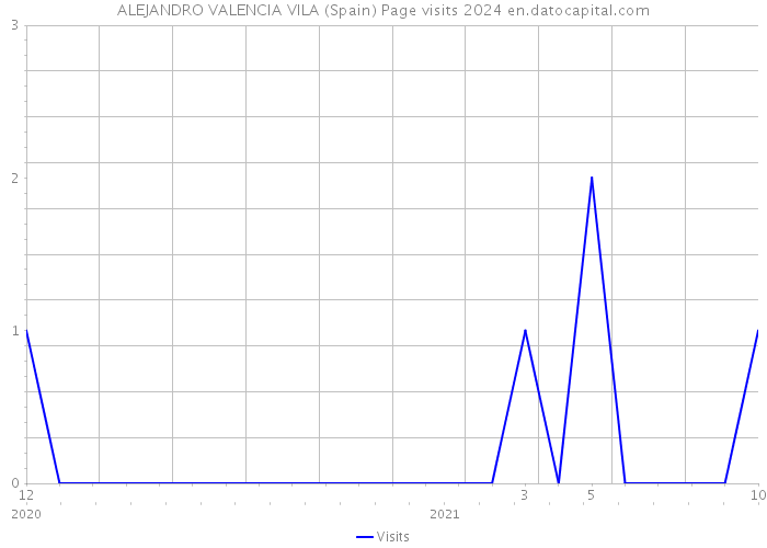 ALEJANDRO VALENCIA VILA (Spain) Page visits 2024 