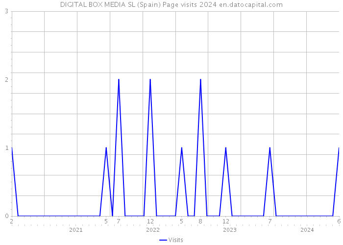 DIGITAL BOX MEDIA SL (Spain) Page visits 2024 