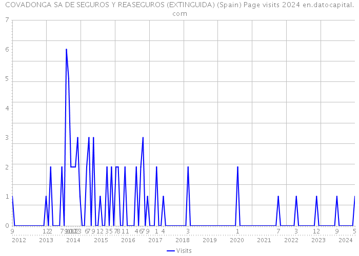 COVADONGA SA DE SEGUROS Y REASEGUROS (EXTINGUIDA) (Spain) Page visits 2024 