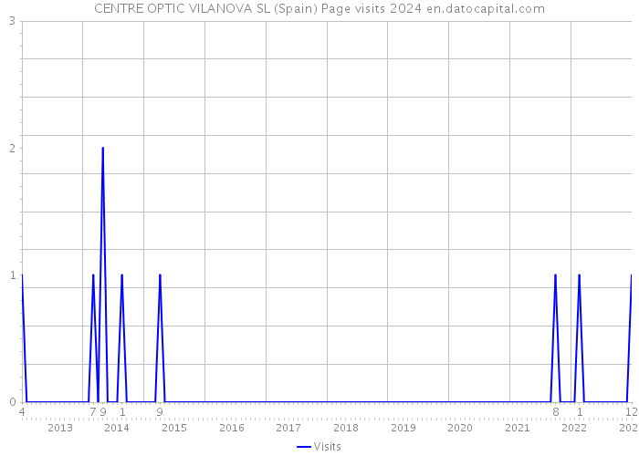 CENTRE OPTIC VILANOVA SL (Spain) Page visits 2024 