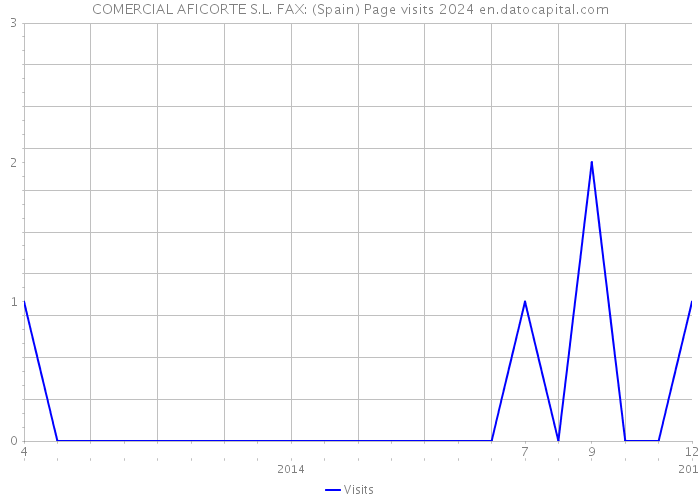 COMERCIAL AFICORTE S.L. FAX: (Spain) Page visits 2024 