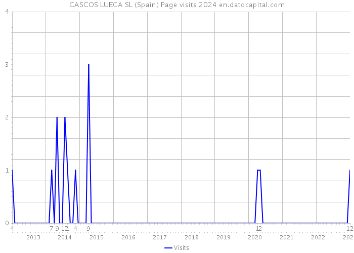 CASCOS LUECA SL (Spain) Page visits 2024 