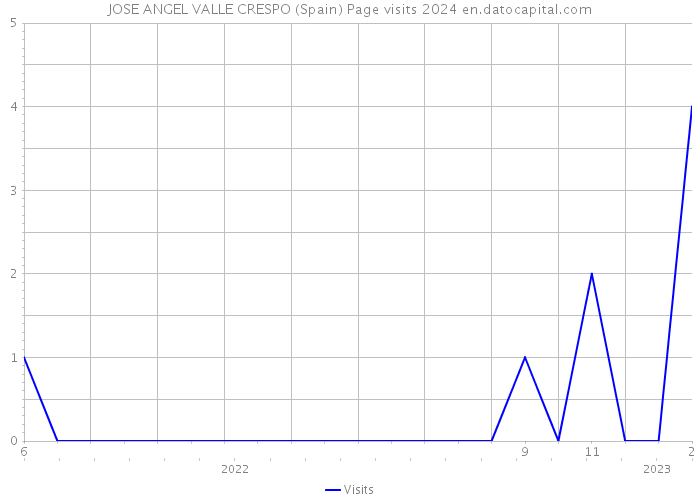 JOSE ANGEL VALLE CRESPO (Spain) Page visits 2024 