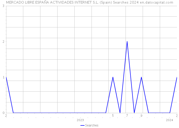 MERCADO LIBRE ESPAÑA ACTIVIDADES INTERNET S.L. (Spain) Searches 2024 