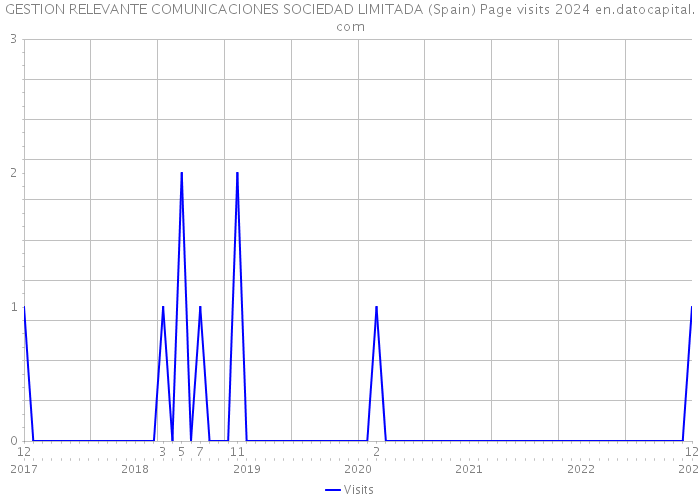 GESTION RELEVANTE COMUNICACIONES SOCIEDAD LIMITADA (Spain) Page visits 2024 