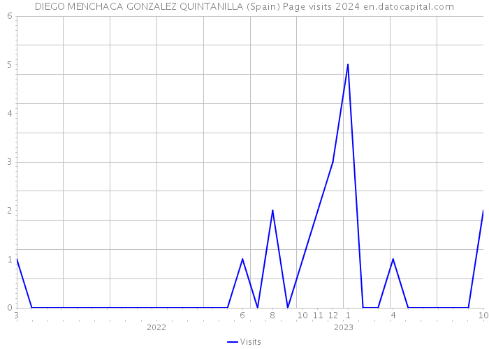 DIEGO MENCHACA GONZALEZ QUINTANILLA (Spain) Page visits 2024 