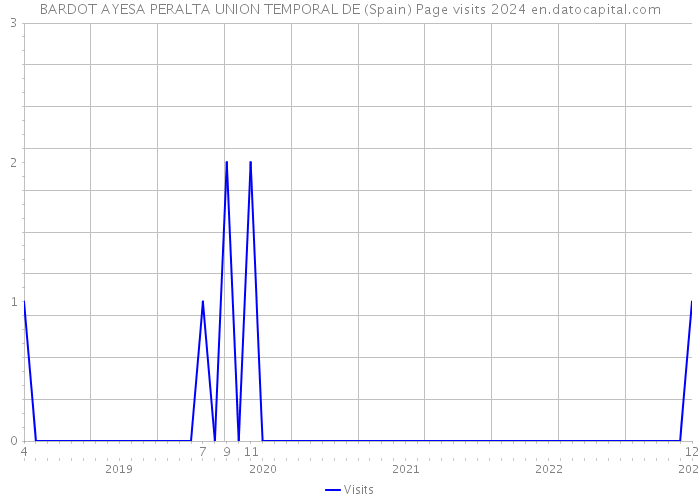 BARDOT AYESA PERALTA UNION TEMPORAL DE (Spain) Page visits 2024 