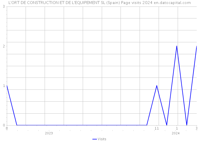 L'ORT DE CONSTRUCTION ET DE L'EQUIPEMENT SL (Spain) Page visits 2024 