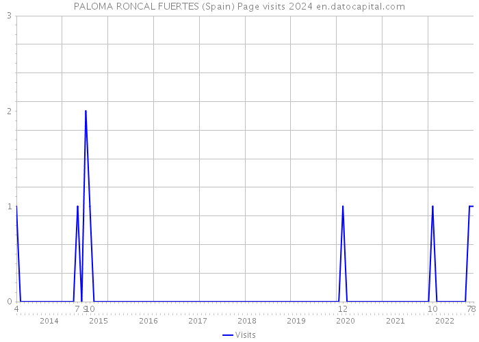 PALOMA RONCAL FUERTES (Spain) Page visits 2024 