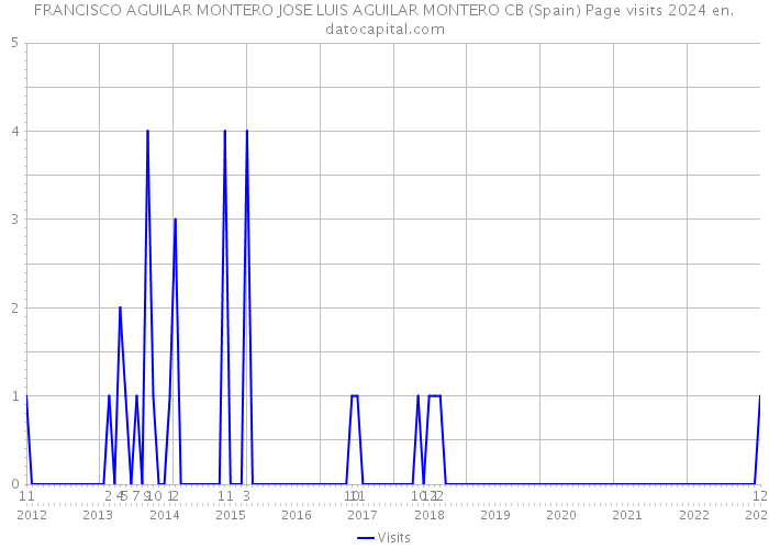 FRANCISCO AGUILAR MONTERO JOSE LUIS AGUILAR MONTERO CB (Spain) Page visits 2024 
