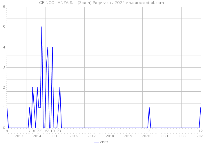 GEINCO LANZA S.L. (Spain) Page visits 2024 