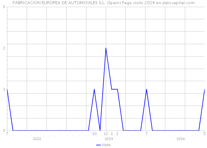 FABRICACION EUROPEA DE AUTOMOVILES S.L. (Spain) Page visits 2024 