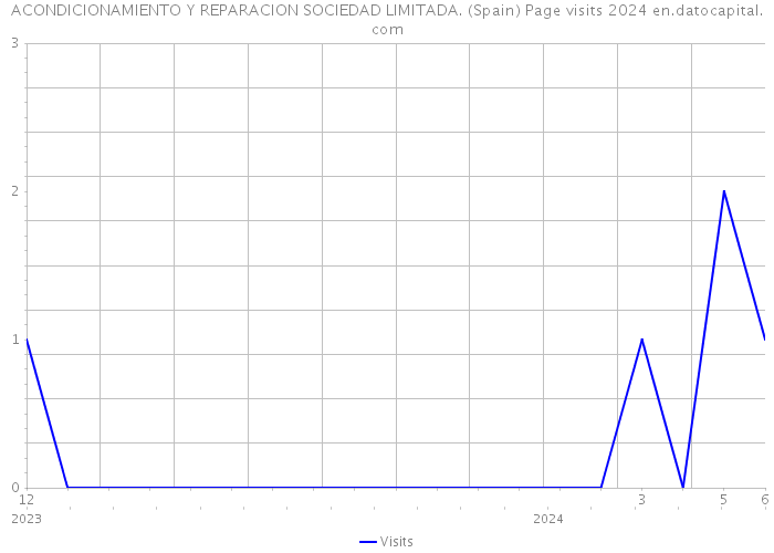 ACONDICIONAMIENTO Y REPARACION SOCIEDAD LIMITADA. (Spain) Page visits 2024 