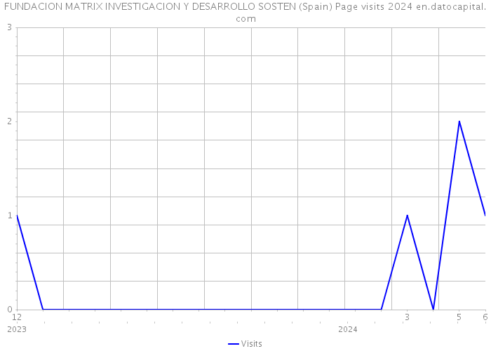 FUNDACION MATRIX INVESTIGACION Y DESARROLLO SOSTEN (Spain) Page visits 2024 