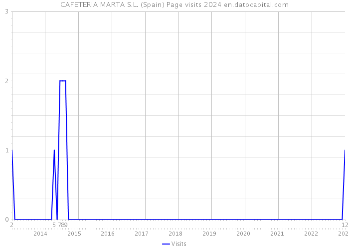 CAFETERIA MARTA S.L. (Spain) Page visits 2024 