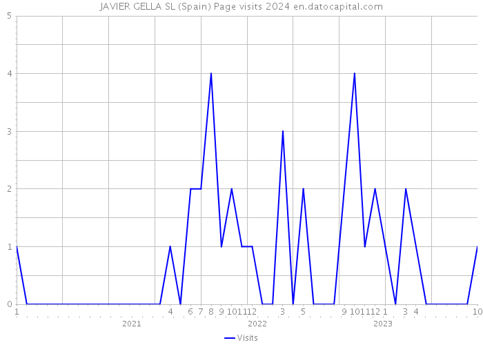 JAVIER GELLA SL (Spain) Page visits 2024 