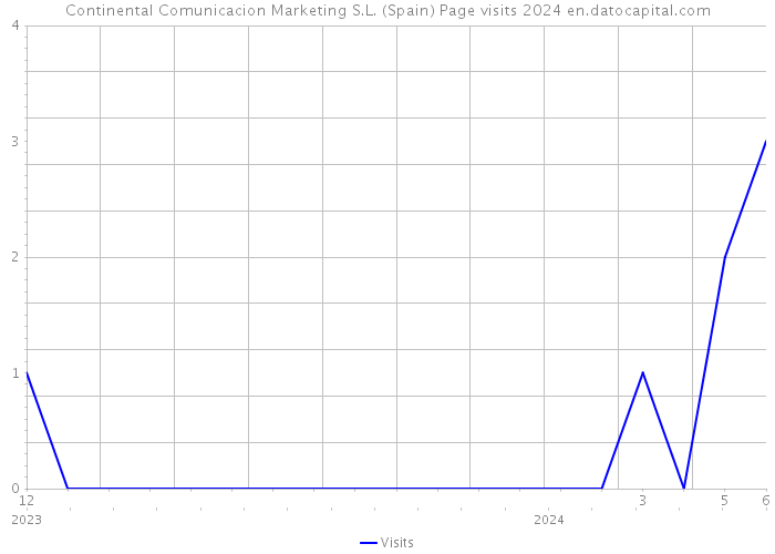 Continental Comunicacion Marketing S.L. (Spain) Page visits 2024 