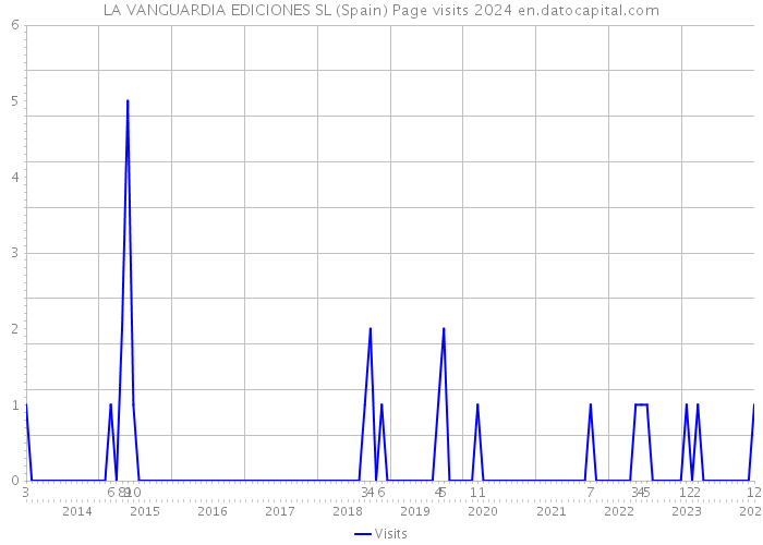 LA VANGUARDIA EDICIONES SL (Spain) Page visits 2024 
