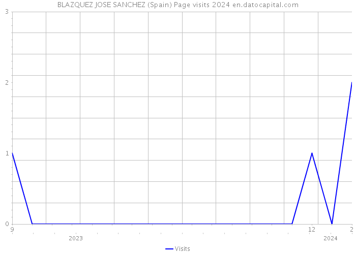 BLAZQUEZ JOSE SANCHEZ (Spain) Page visits 2024 