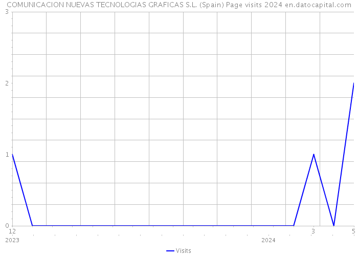 COMUNICACION NUEVAS TECNOLOGIAS GRAFICAS S.L. (Spain) Page visits 2024 