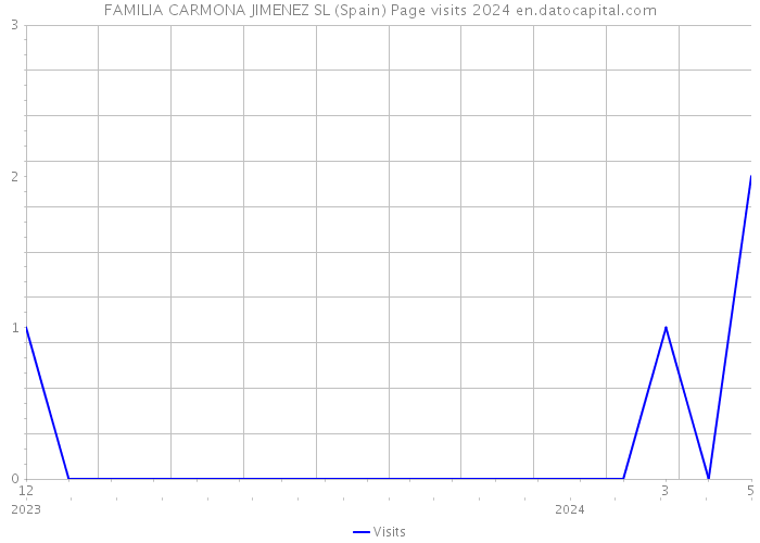 FAMILIA CARMONA JIMENEZ SL (Spain) Page visits 2024 