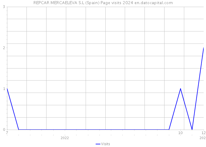 REPCAR MERCAELEVA S.L (Spain) Page visits 2024 