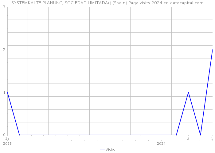 SYSTEMKALTE PLANUNG, SOCIEDAD LIMITADA() (Spain) Page visits 2024 