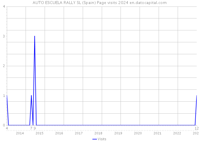 AUTO ESCUELA RALLY SL (Spain) Page visits 2024 