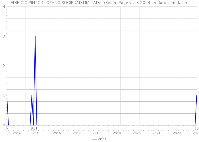 EDIFICIO PINTOR LOZANO SOCIEDAD LIMITADA. (Spain) Page visits 2024 